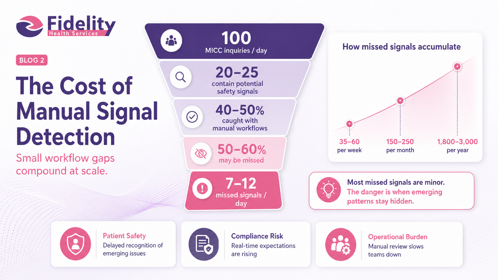 The Cost of Manual Signal Detection